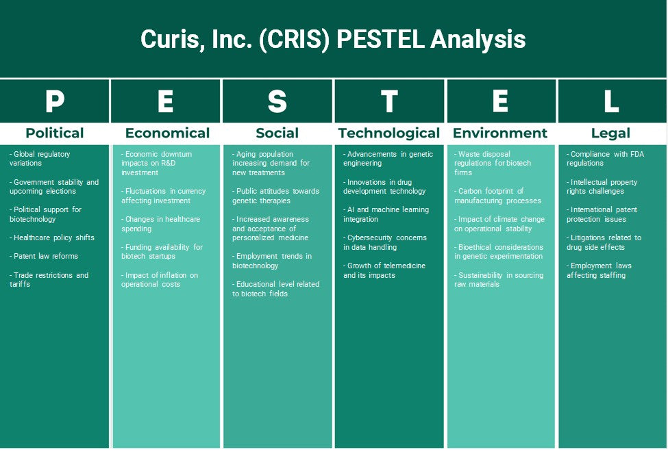 Curis, Inc. (Cris): Análise de Pestel