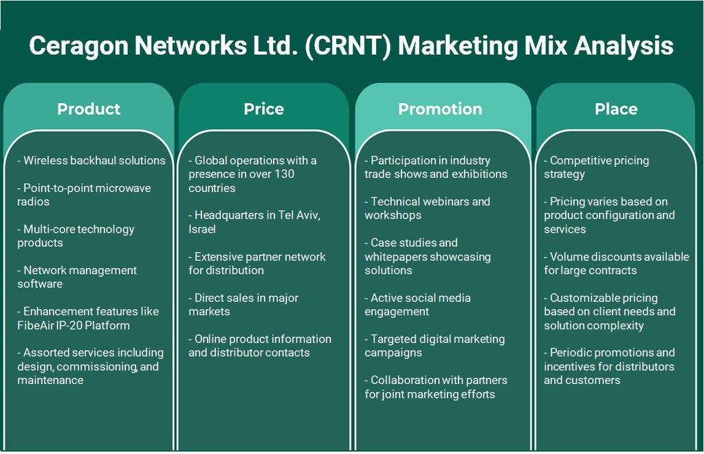 شركة سيراجون نتوركس المحدودة (CRNT): تحليل المزيج التسويقي