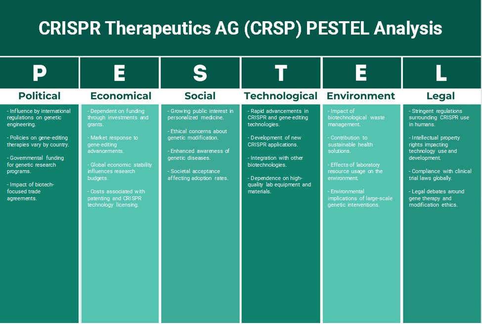 CRISPR Therapeutics AG (CRSP): Análise de Pestel
