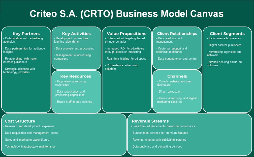 Criteo S.A. (CRTO): Canvas de modelo de negocio