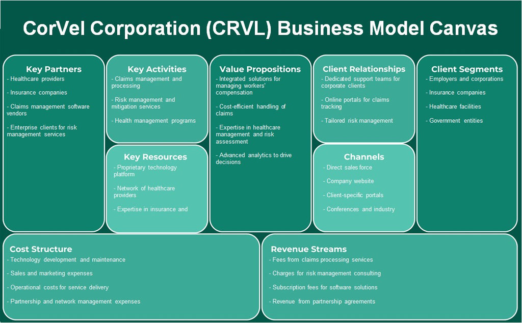 Corvel Corporation (CRVL): Canvas de modelo de negocio