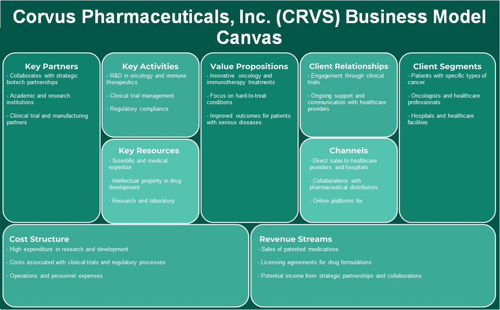 Corvus Pharmaceuticals, Inc. (CRVS): Modelo de negocios Canvas