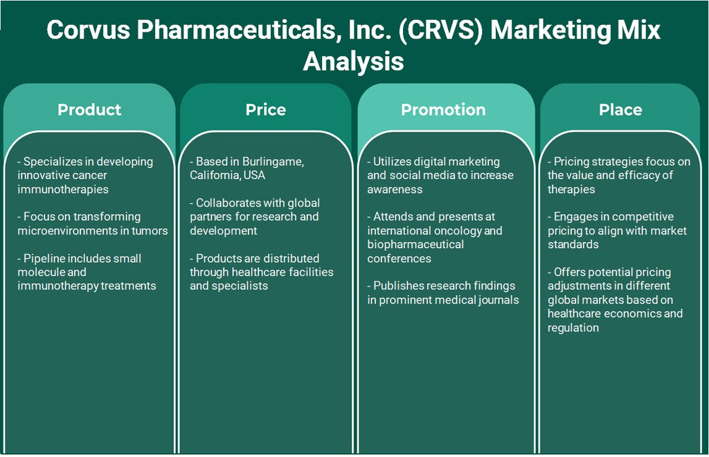Corvus Pharmaceuticals, Inc. (CRVS): Análise de Mix de Marketing