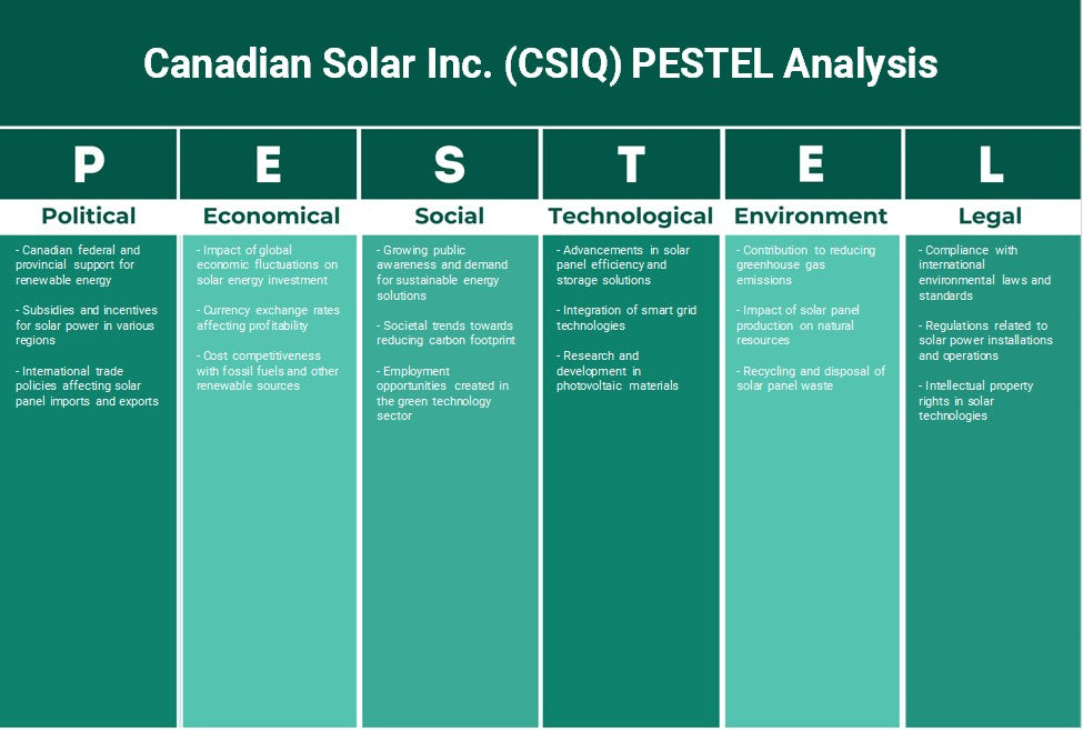 Canadian Solar Inc. (CSIQ): analyse des pestel