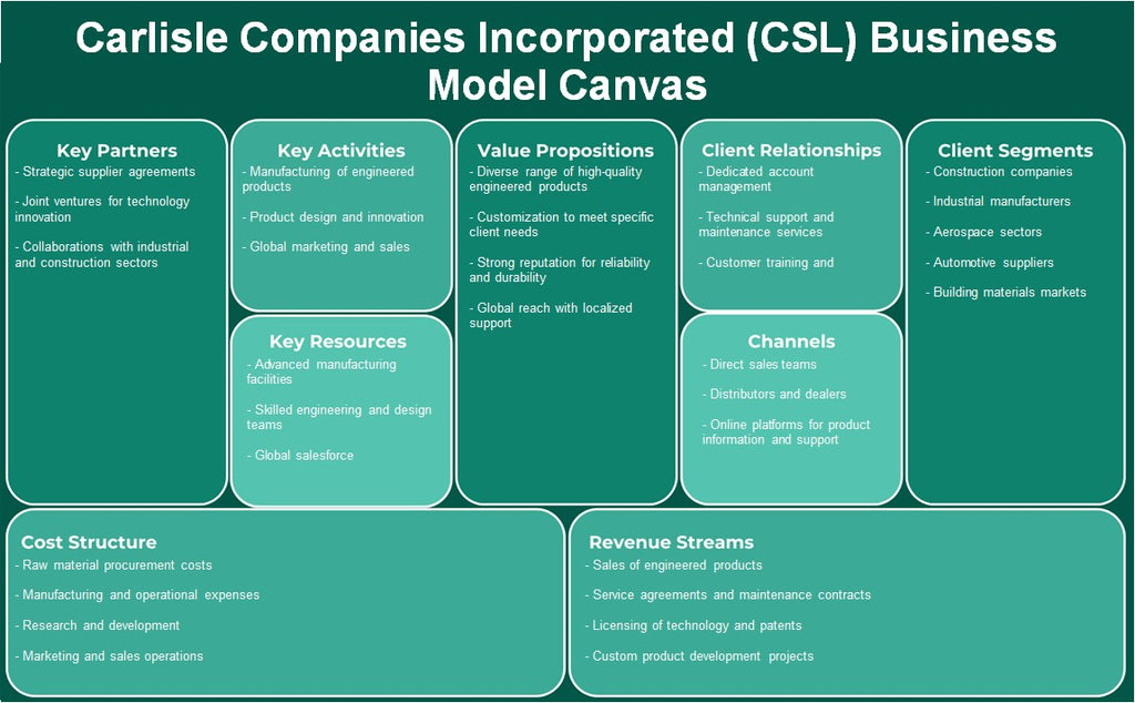 Carlisle Companies Incorporated (CSL): Canvas de modelo de negocio