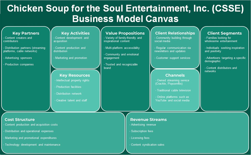 Chicken Soup for the Soul Entertainment, Inc. (CSSE): Modelo de negocios Canvas