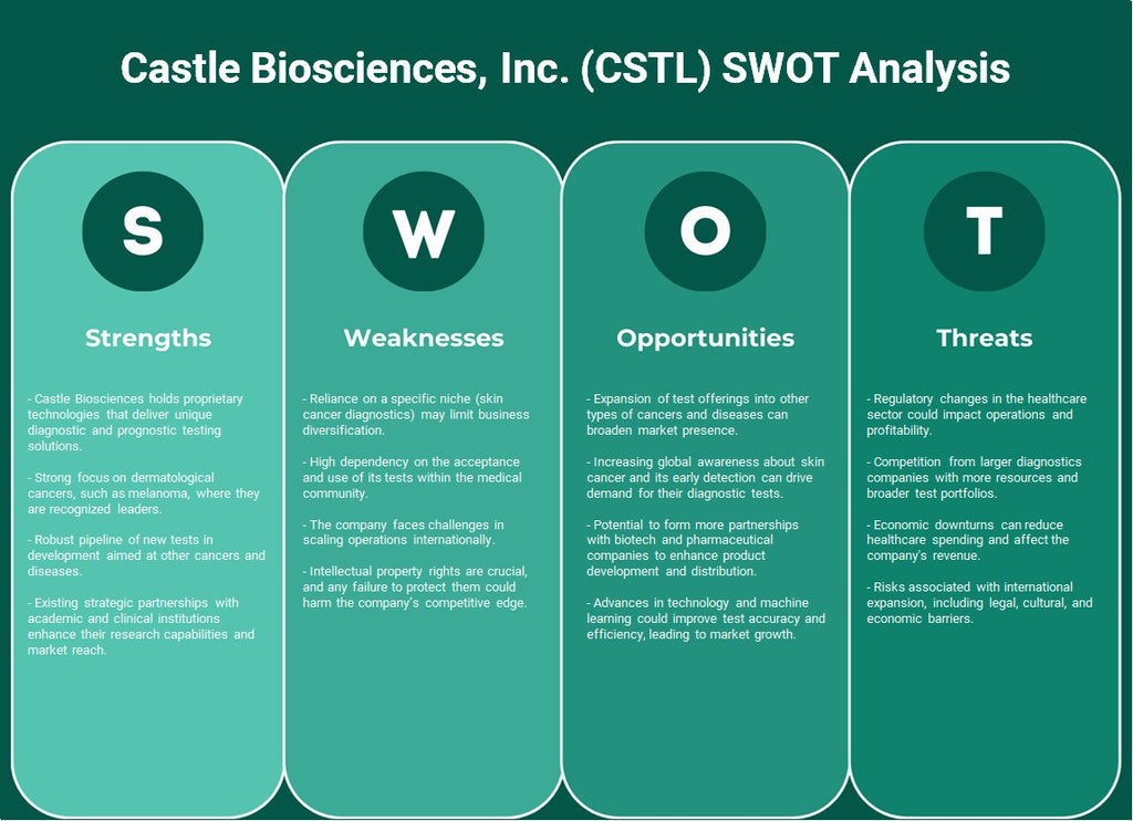 Castle Biosciences, Inc. (CSTL): Análisis FODA