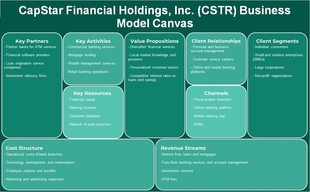 Capstar Financial Holdings, Inc. (CSTR): Canvas de modelo de negócios