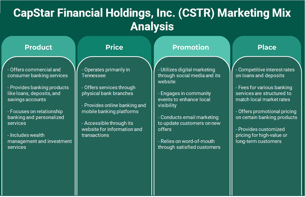 Capstar Financial Holdings, Inc. (CSTR): Analyse du mix marketing