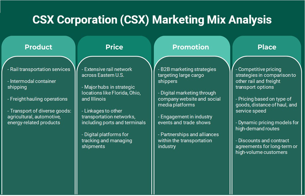 CSX Corporation (CSX): análise de mix de marketing