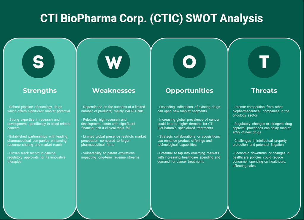 CTI Biopharma Corp. (CTIC): análise SWOT