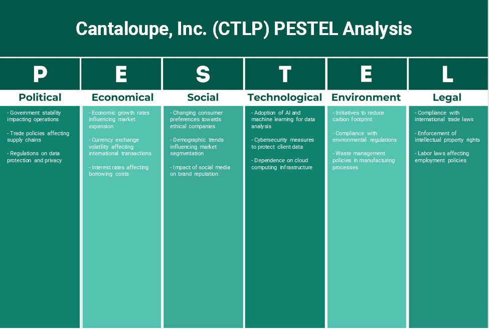 Cantalupe, Inc. (CTLP): Análise de Pestel