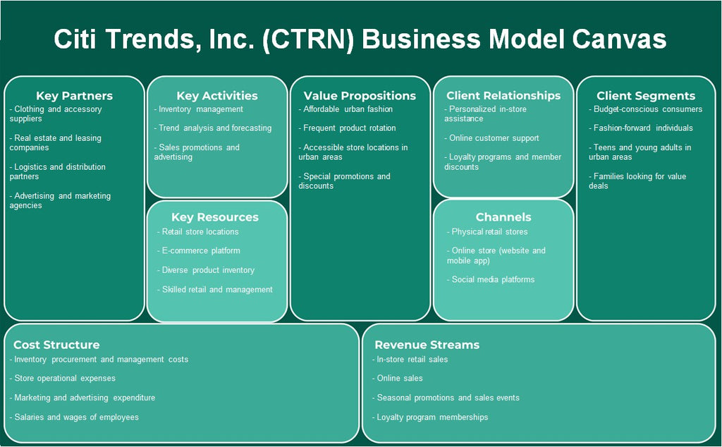 Citi Trends, Inc. (CTRN): Canvas de modelo de negocio