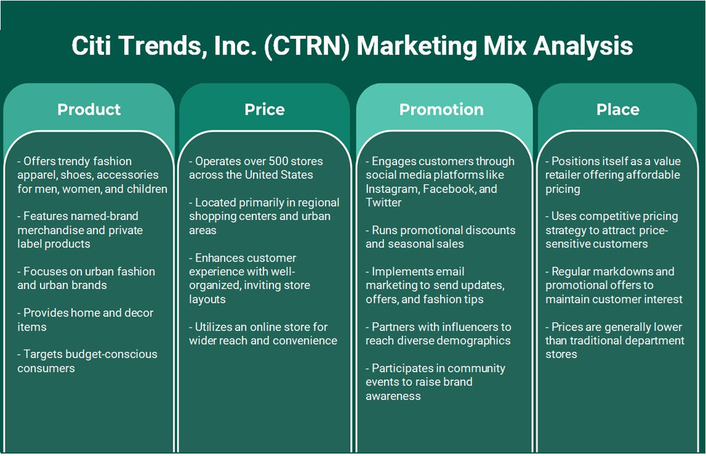 Citi Trends, Inc. (CTRN): Análisis de marketing Mix