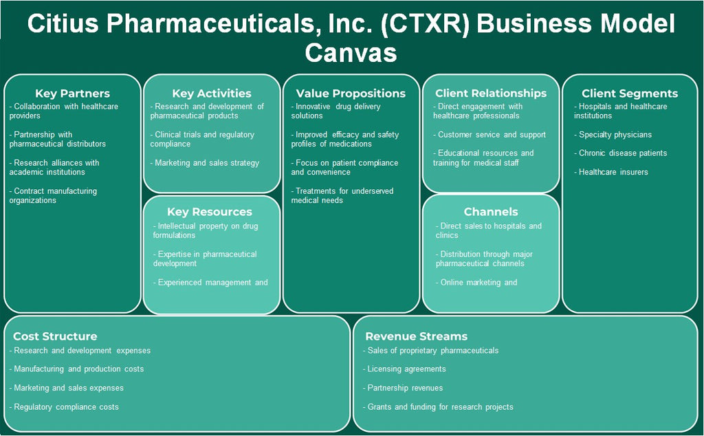 Citius Pharmaceuticals, Inc. (CTXR): Canvas du modèle d'entreprise