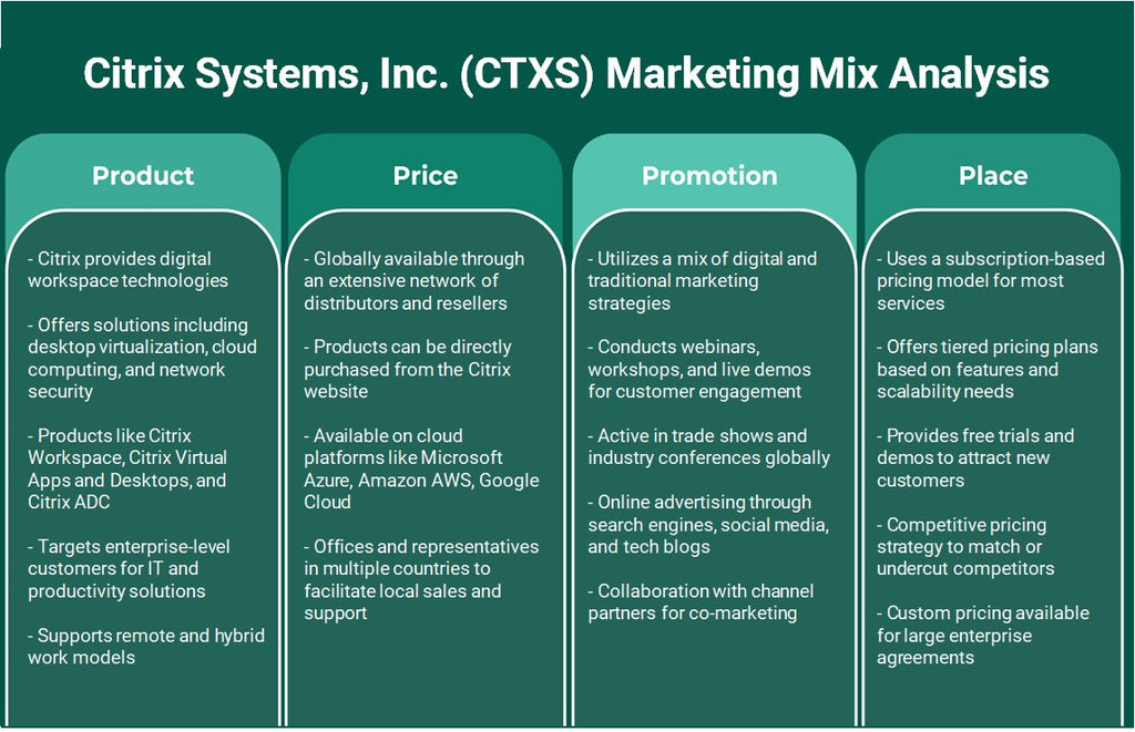 Citrix Systems, Inc. (CTXS): Analyse du mix marketing