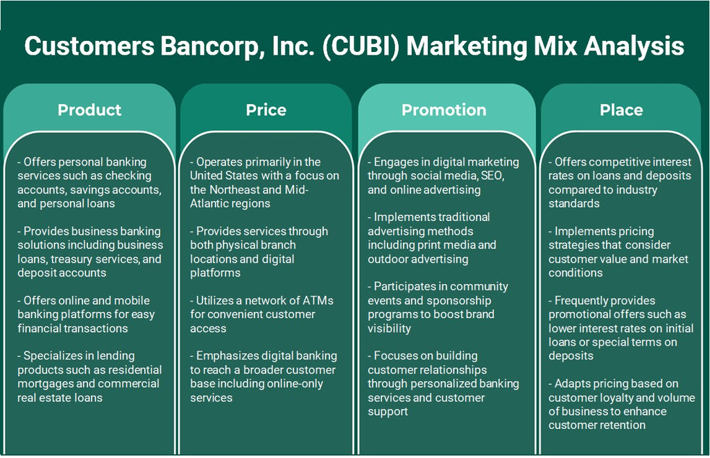Clients Bancorp, Inc. (CUBI): Analyse du mix marketing