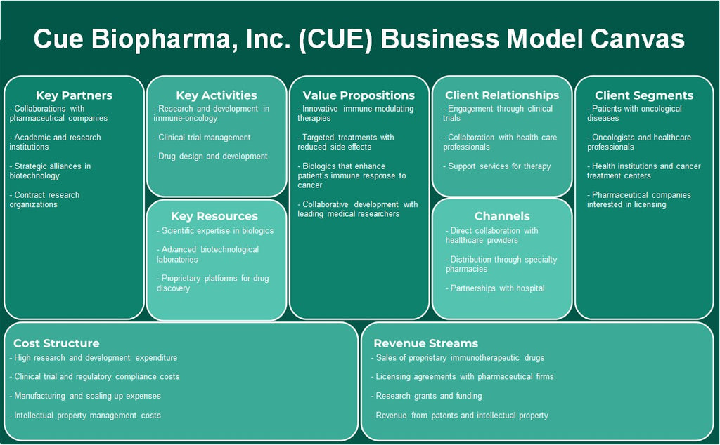 Cue Biopharma, Inc. (Cue): Canvas do modelo de negócios