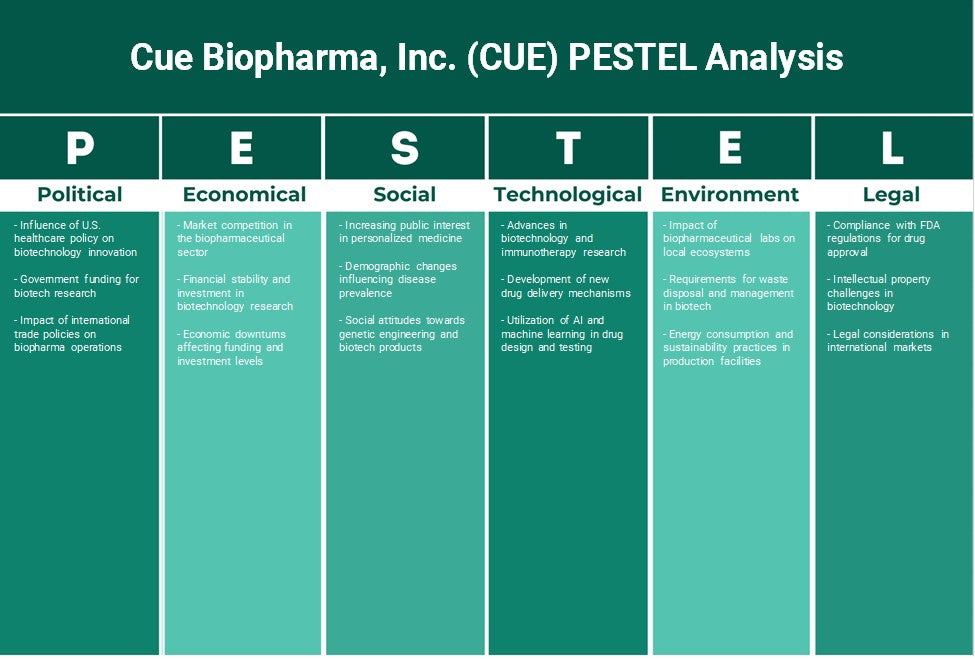 Cue Biopharma, Inc. (Cue): Análise de Pestel