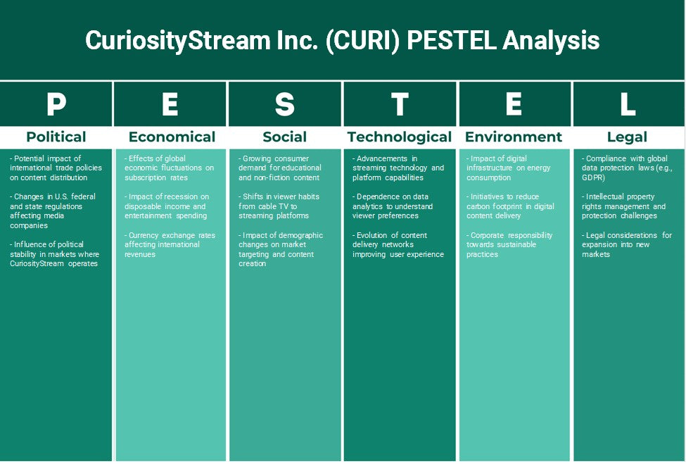 CuriositStream Inc. (CURI): Analyse des pestel