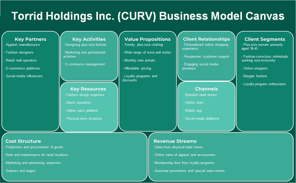 شركة Torrid Holdings Inc. (CURV): نموذج الأعمال التجارية