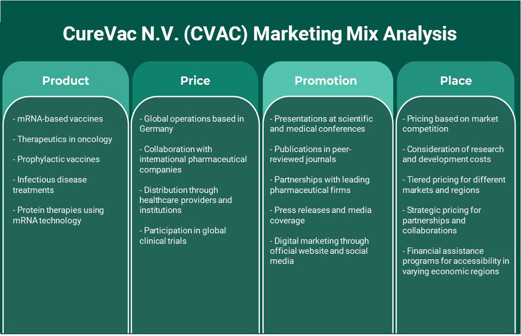 CureVAC N.V. (CVAC): Analyse du mix marketing
