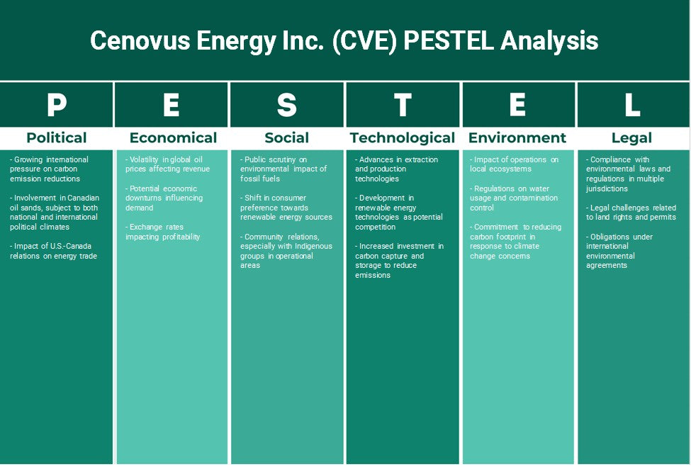 Cenovus Energy Inc. (CVE): Análise de Pestel