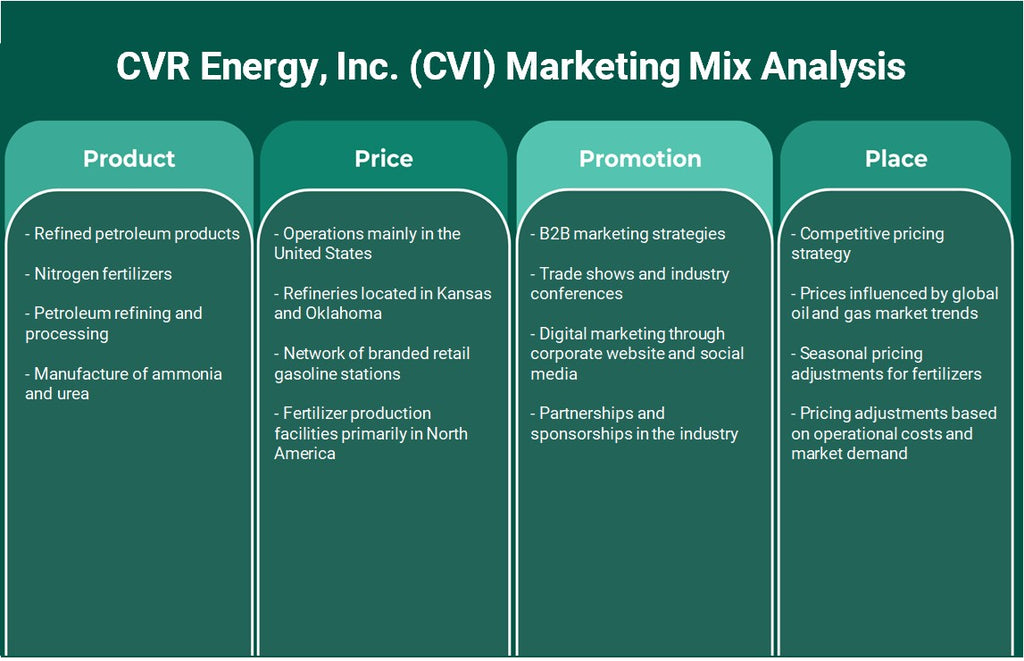 CVR Energy, Inc. (CVI): análise de mix de marketing