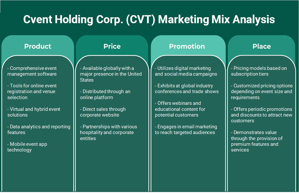 Cvent Holding Corp. (CVT): Analyse du mix marketing