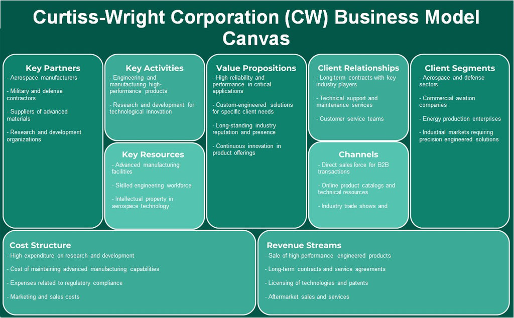 Curtiss-Wright Corporation (CW): Canvas de modelo de negócios