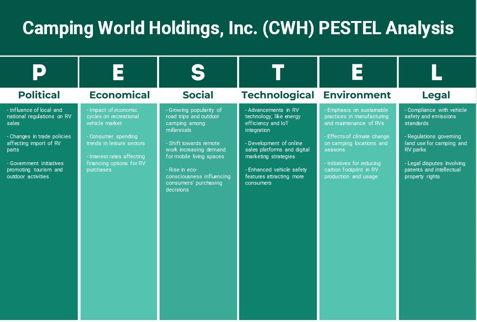 شركة Camping World Holdings, Inc. (CWH): تحليل PESTEL