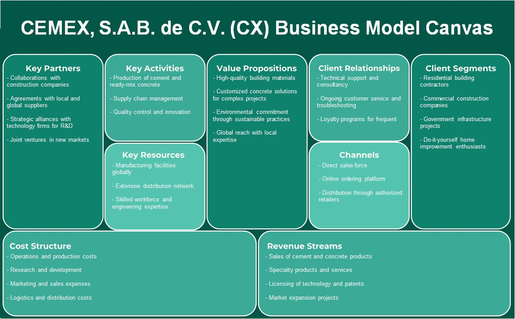 Cemex, S.A.B. de C.V. (CX): Canvas de modelo de negocio