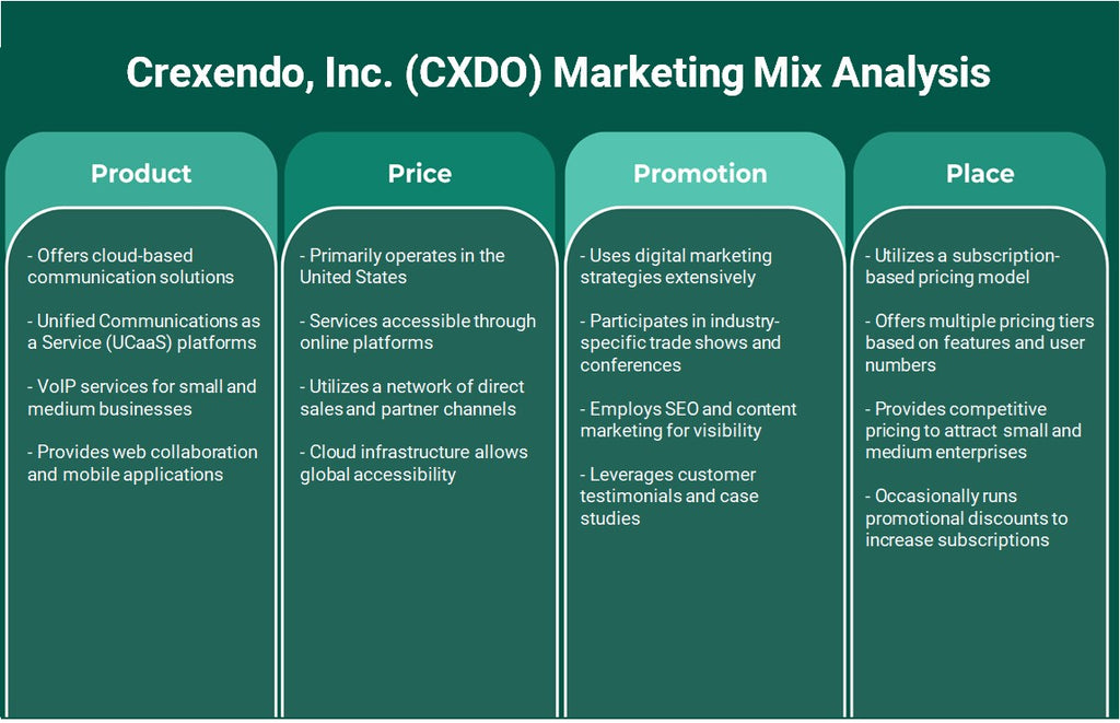 CREXENDO, Inc. (CXDO): Analyse du mix marketing