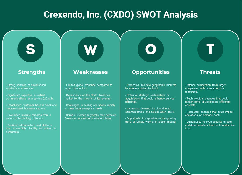 شركة Crexendo (CXDO): تحليل SWOT
