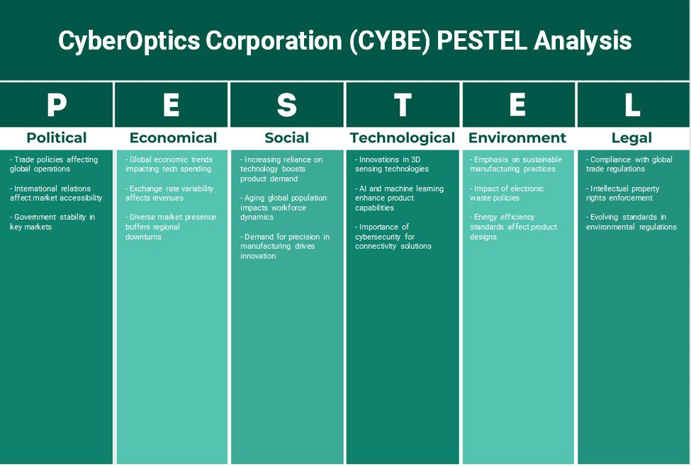 Cyberoptics Corporation (CYBE): Analyse des pestel