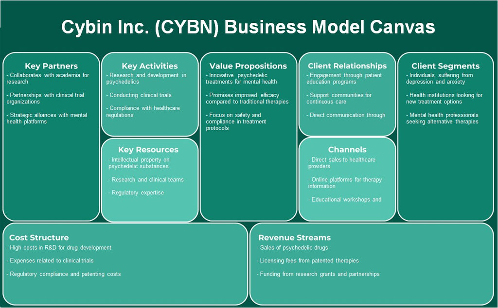 Cybin Inc. (CYBN): Canvas du modèle d'entreprise
