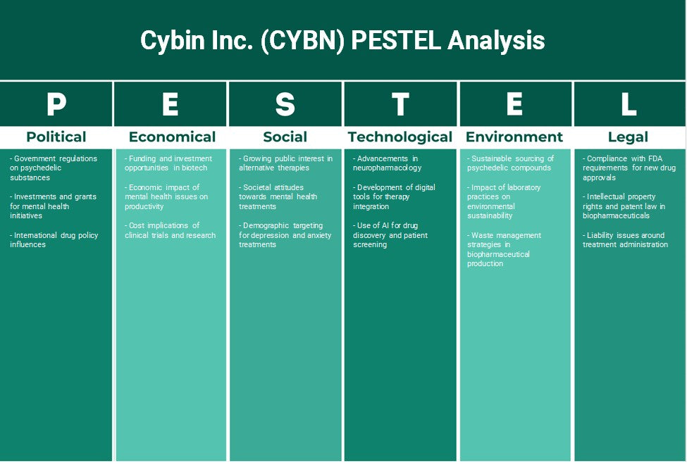 شركة Cybin (CYBN): تحليل PESTEL