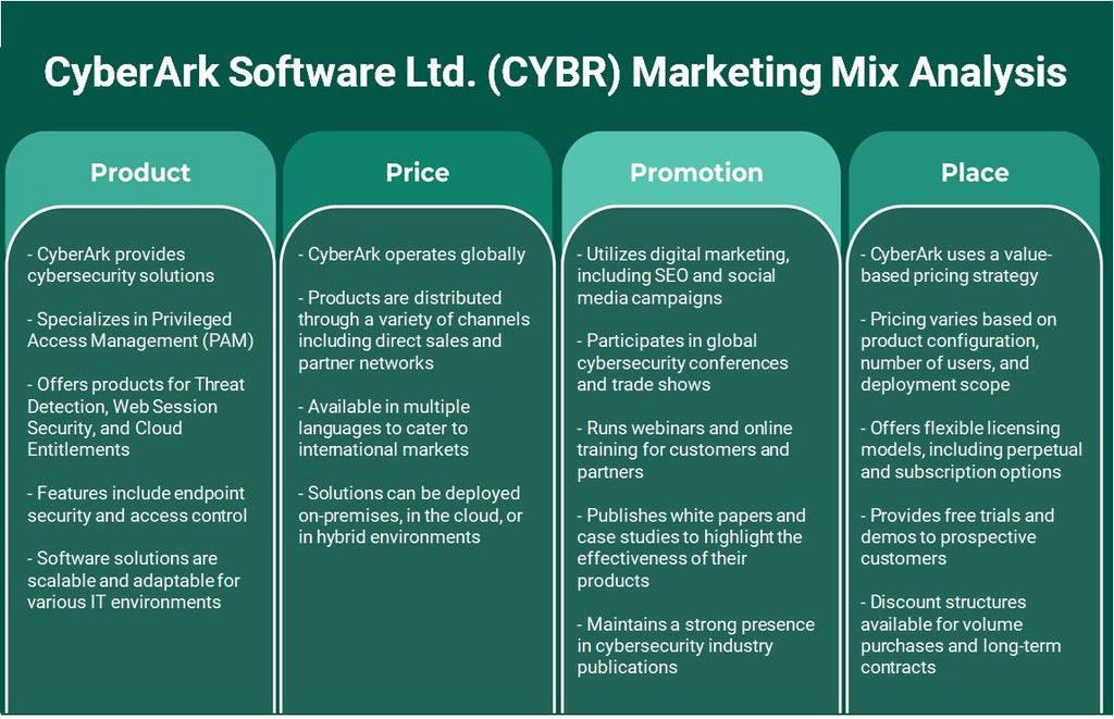 Cyberark Software Ltd. (CYBR): Analyse du mix marketing