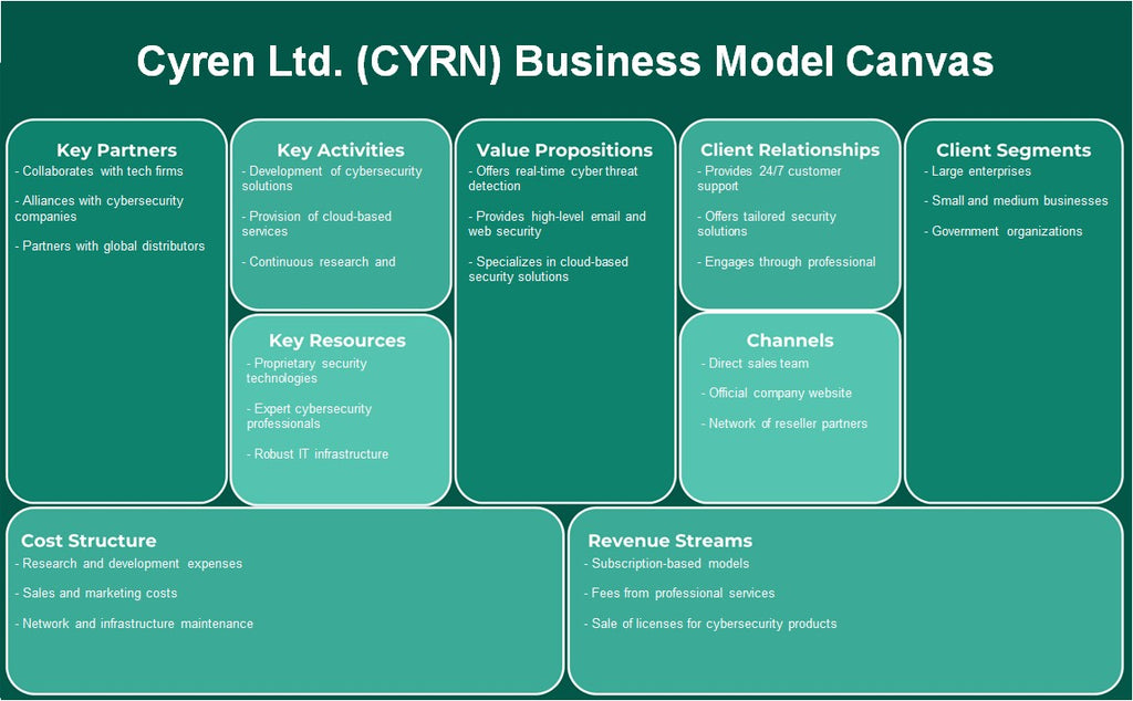Cyren Ltd. (CYRN): Modelo de negocios Canvas