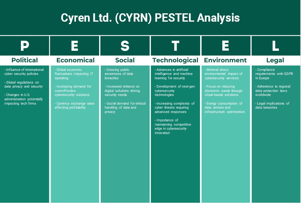 Cyren Ltd. (Cyrn): Análisis de Pestel