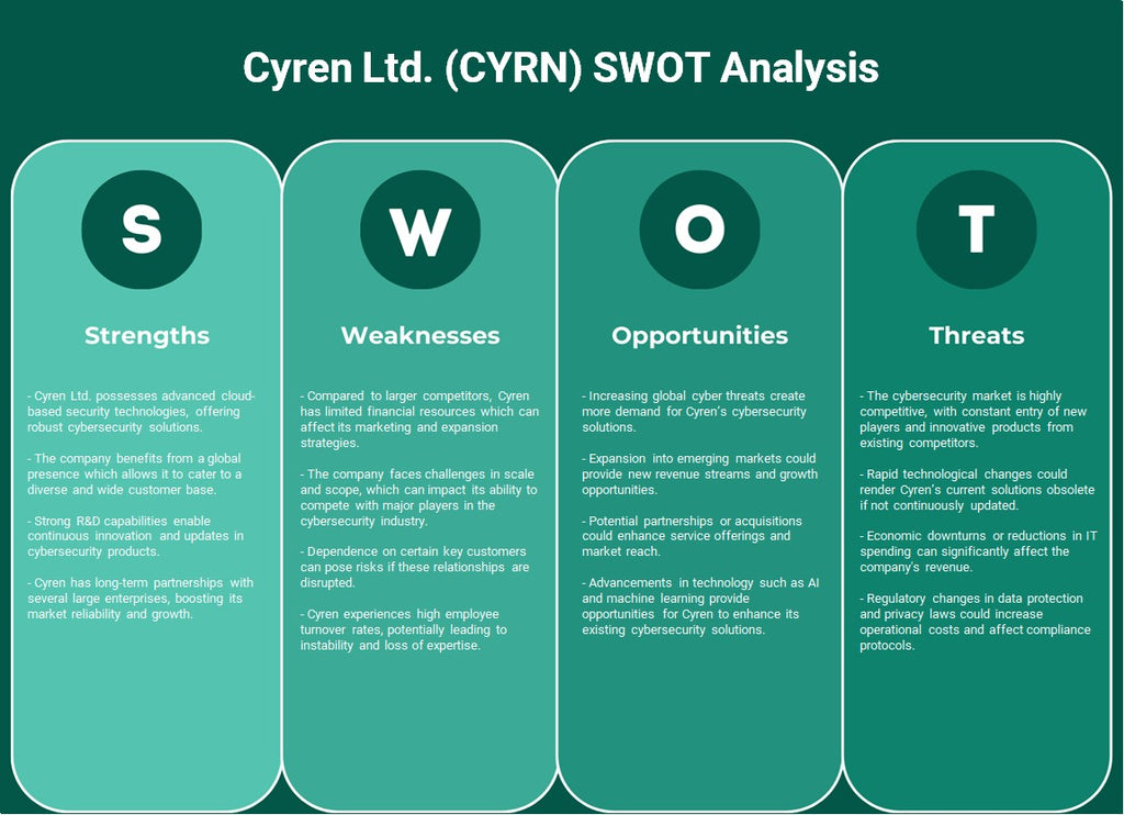 Cyren Ltd. (CYRN): Análise SWOT