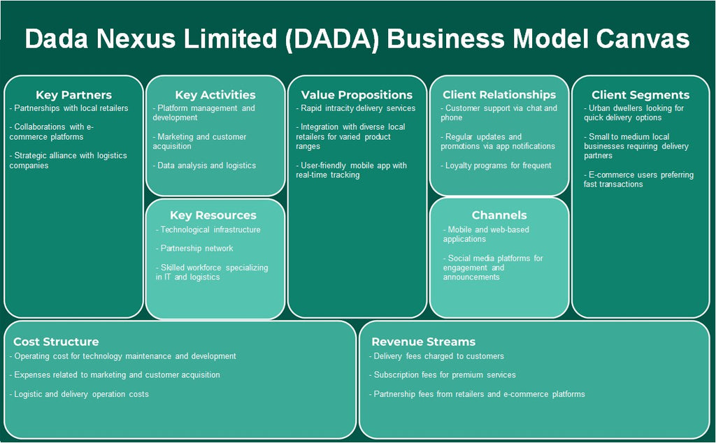دادا نيكزس المحدودة (DADA): نموذج الأعمال التجارية