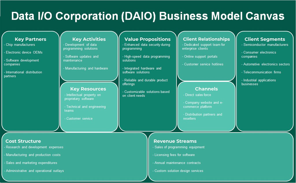 Data E / S Corporation (DAIO): Business Model Canvas