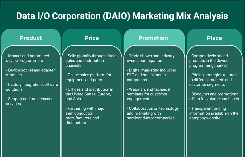Data E / S Corporation (DAIO): Analyse du mix marketing