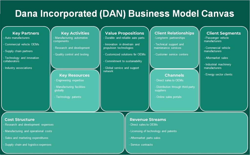 دانا إنكوربوريتد (DAN): نموذج الأعمال التجارية