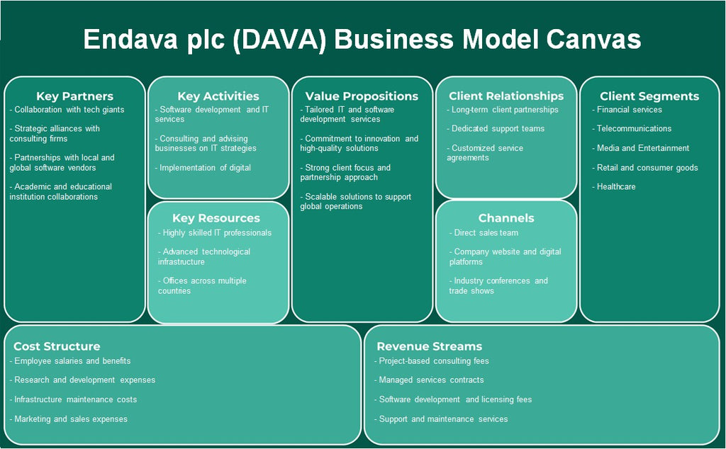 Endava Plc (DAVA): Canvas de modelo de negócios
