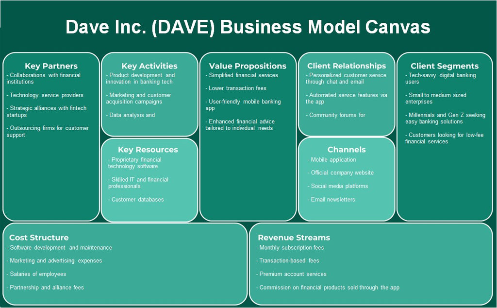 Dave Inc. (Dave): toile du modèle d'entreprise