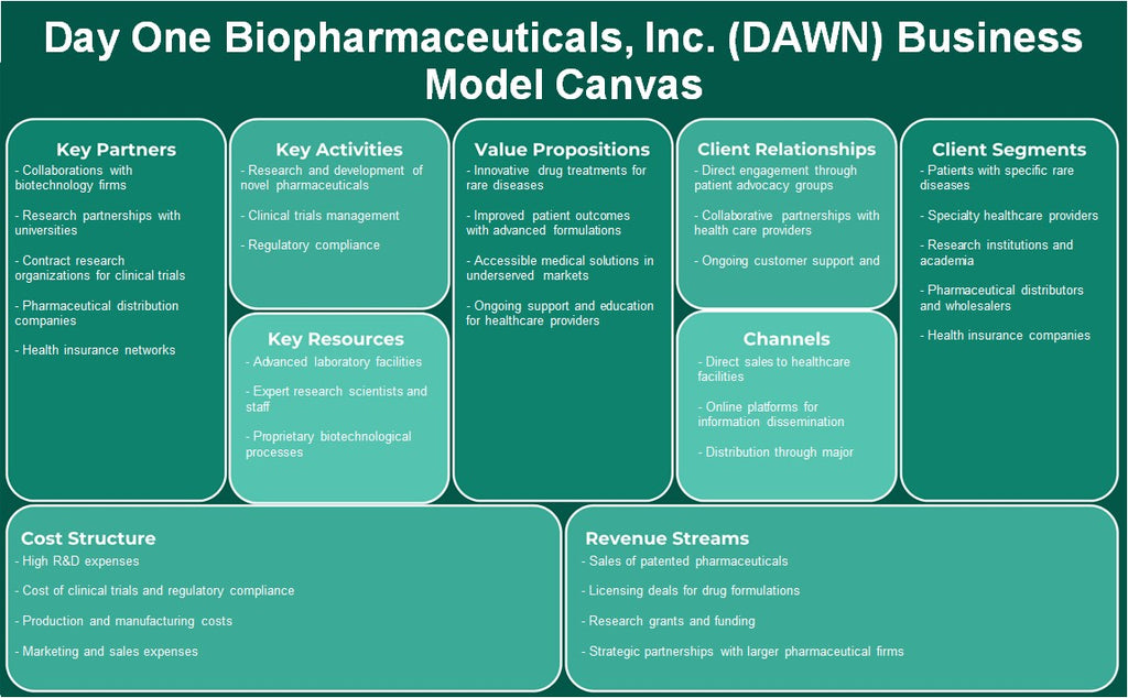 Dia Um Biopharmaceuticals, Inc. (Amanhecer): Modelo de Negócios Canvas