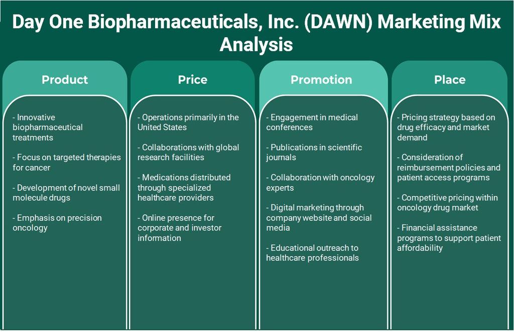Dia Um Biopharmaceuticals, Inc. (Amanhecer): Análise de Mix de Marketing