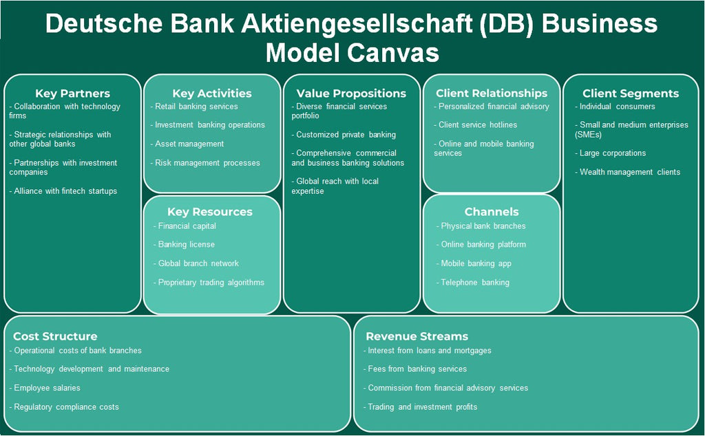Deutsche Bank Aktiengesellschaft (DB): Canvas do modelo de negócios